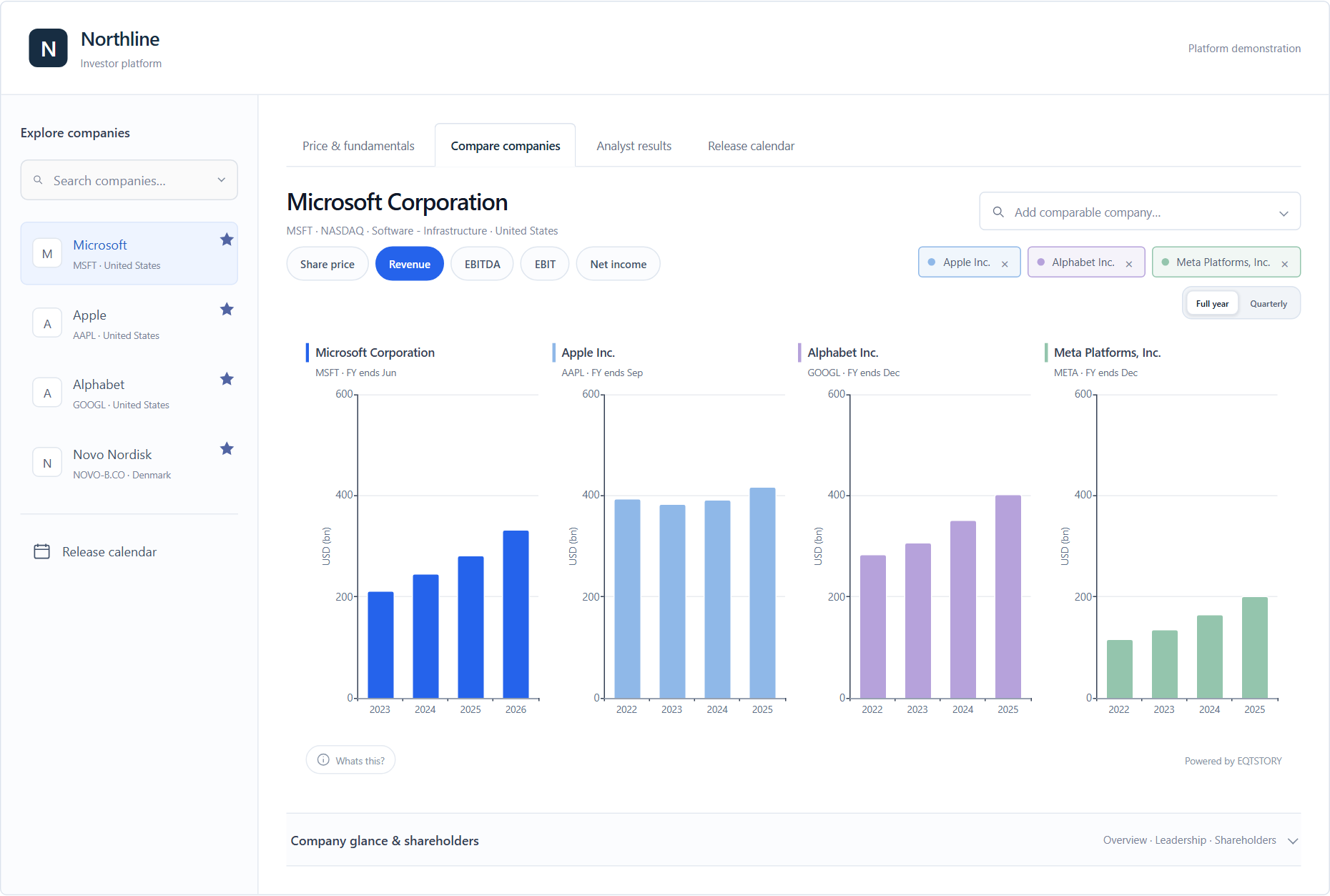Microsoft selected in the Northline platform, comparing revenue with Apple, Alphabet and Meta in separate charts.